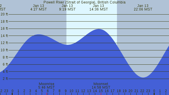 PNG Tide Plot