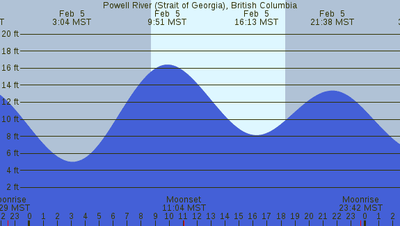 PNG Tide Plot