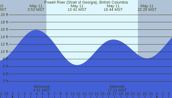 PNG Tide Plot