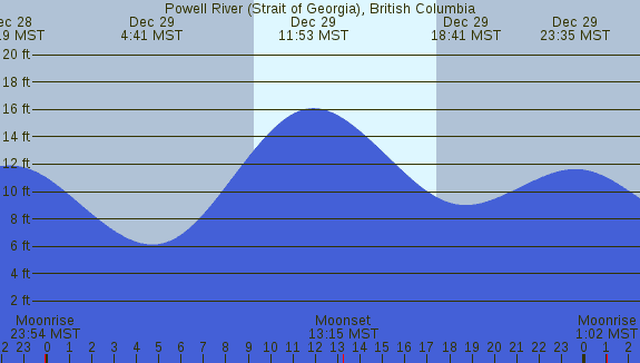 PNG Tide Plot