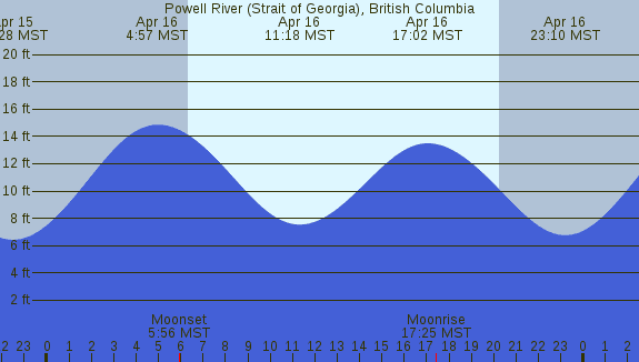 PNG Tide Plot