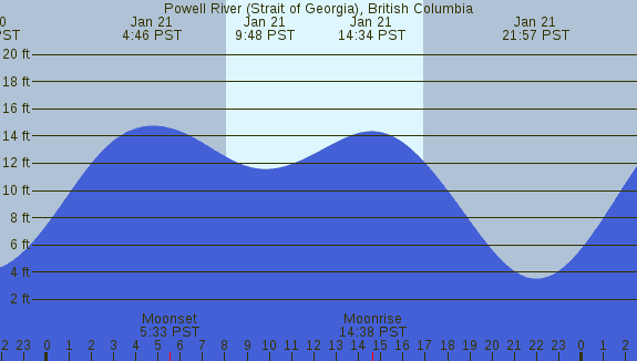 PNG Tide Plot