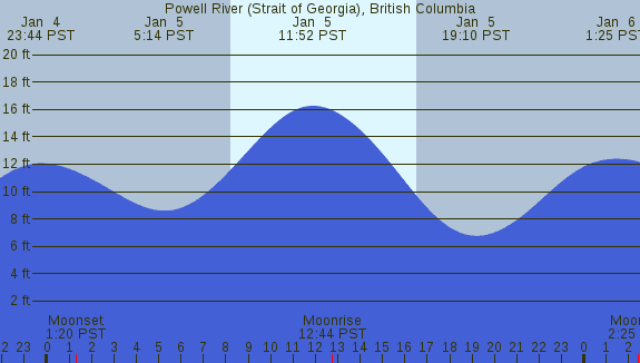 PNG Tide Plot