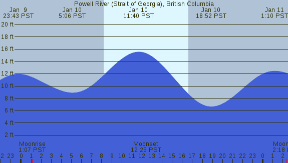 PNG Tide Plot