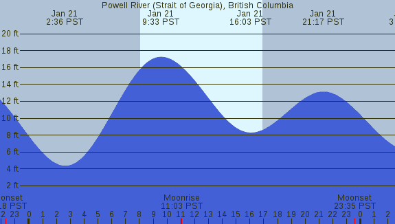 PNG Tide Plot