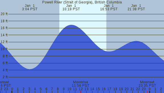 PNG Tide Plot