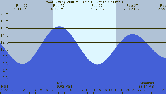 PNG Tide Plot