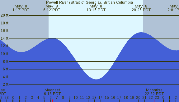 PNG Tide Plot