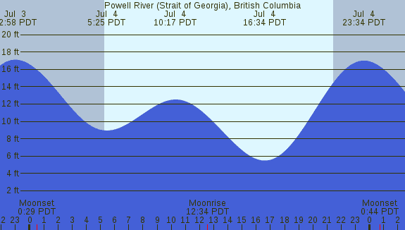 PNG Tide Plot