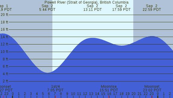 PNG Tide Plot