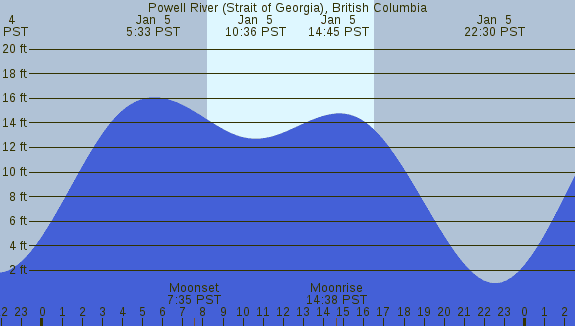 PNG Tide Plot