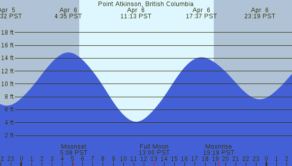 PNG Tide Plot