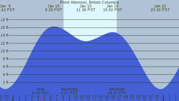 PNG Tide Plot