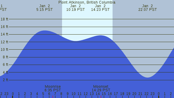 PNG Tide Plot