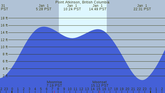 PNG Tide Plot
