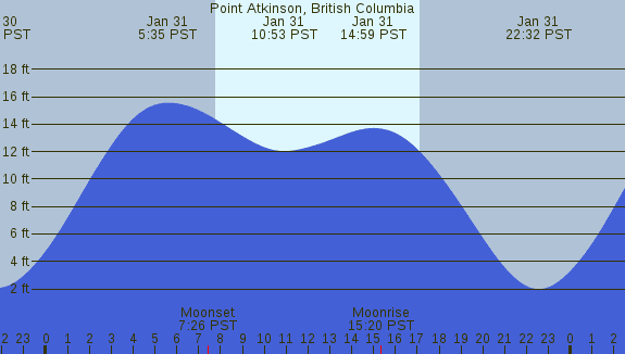 PNG Tide Plot