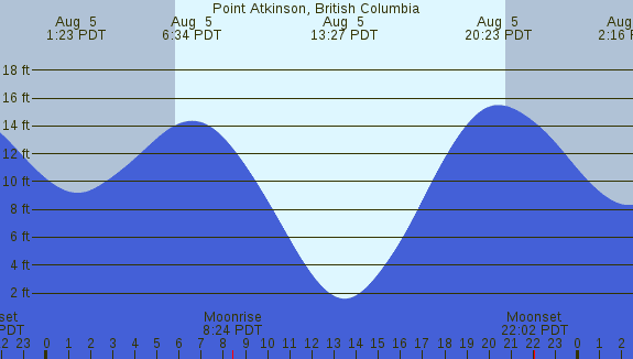 PNG Tide Plot