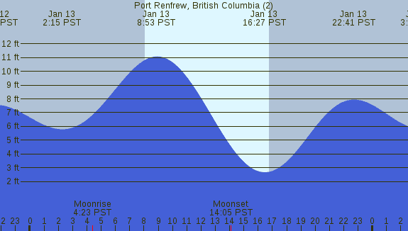 PNG Tide Plot