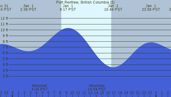 PNG Tide Plot