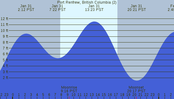 PNG Tide Plot