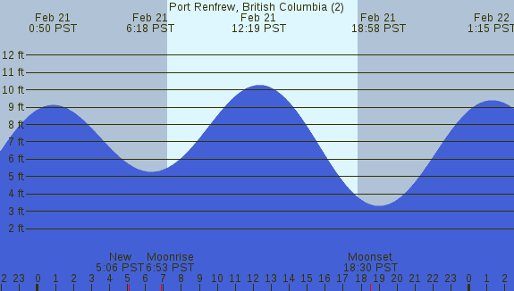 PNG Tide Plot