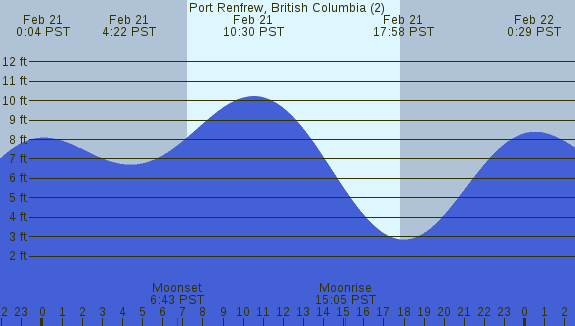 PNG Tide Plot