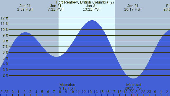 PNG Tide Plot