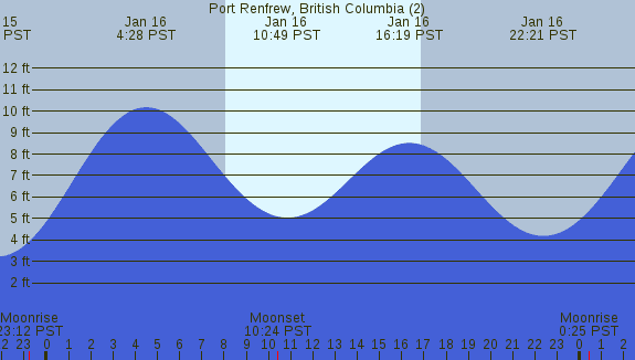 PNG Tide Plot