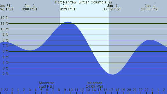 PNG Tide Plot