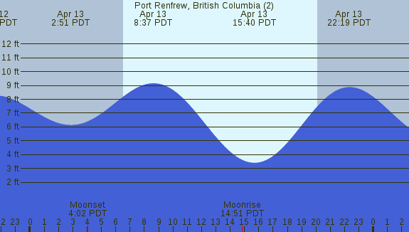 PNG Tide Plot