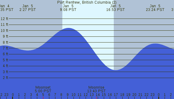 PNG Tide Plot