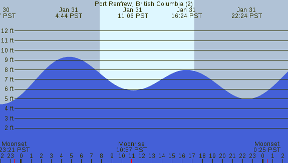 PNG Tide Plot