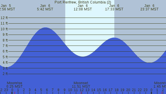 PNG Tide Plot