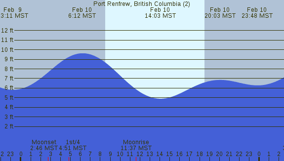 PNG Tide Plot