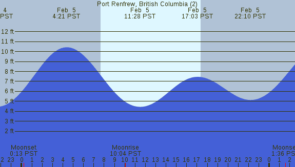 PNG Tide Plot