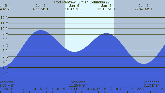 PNG Tide Plot