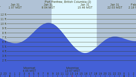 PNG Tide Plot