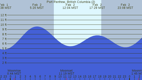 PNG Tide Plot