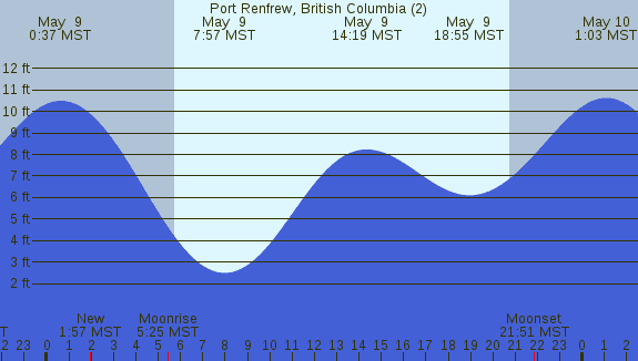 PNG Tide Plot