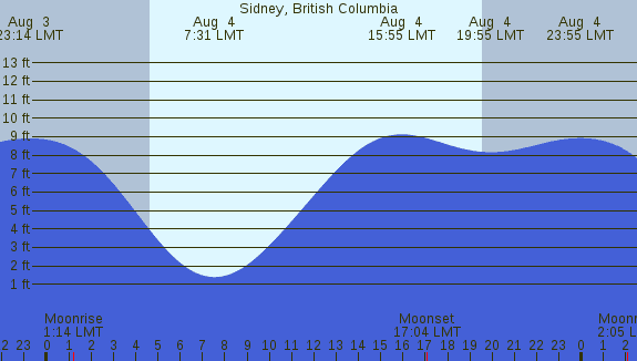 PNG Tide Plot
