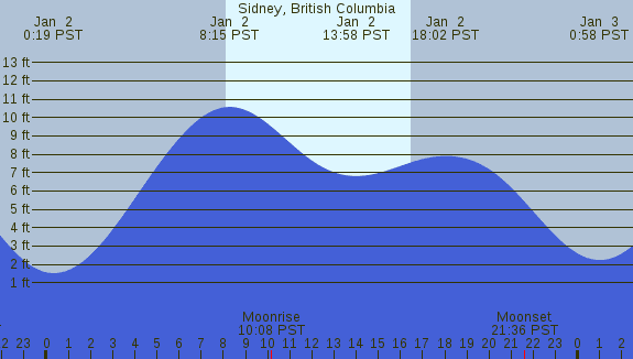 PNG Tide Plot