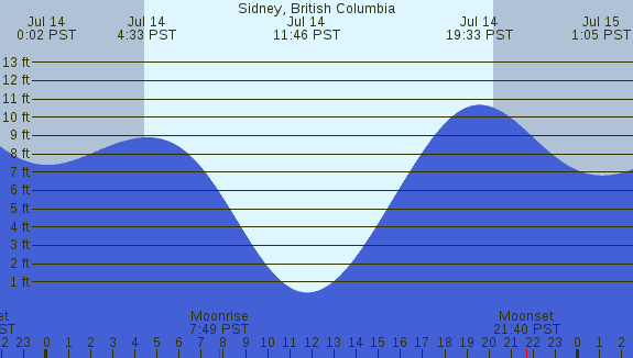PNG Tide Plot