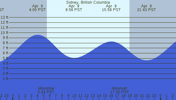 PNG Tide Plot
