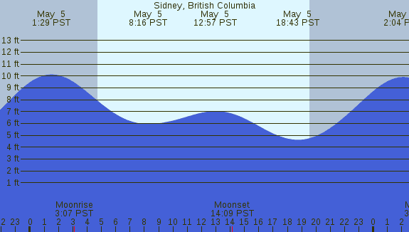 PNG Tide Plot