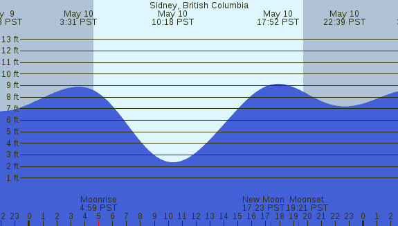 PNG Tide Plot