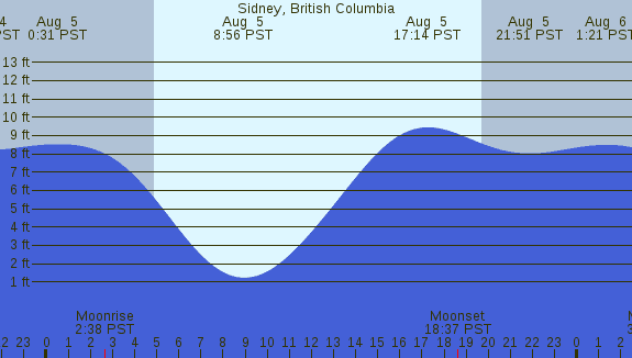 PNG Tide Plot