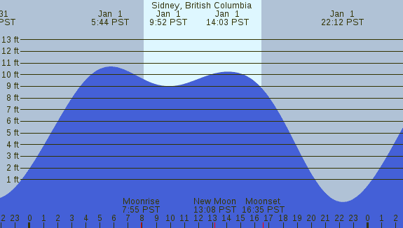 PNG Tide Plot