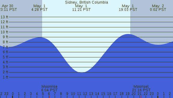 PNG Tide Plot