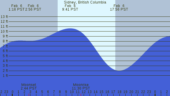 PNG Tide Plot