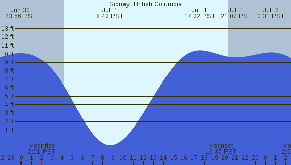 PNG Tide Plot